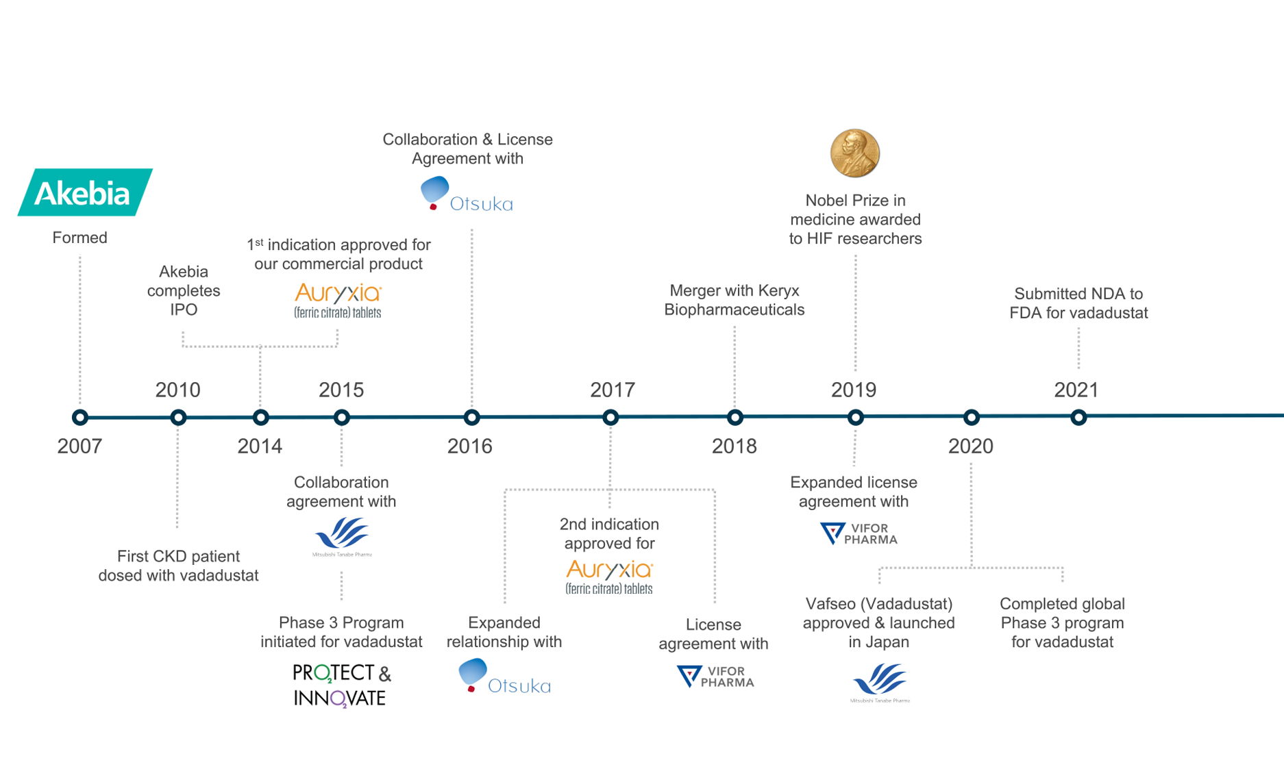 Akebia_History_Timeline_web_050721